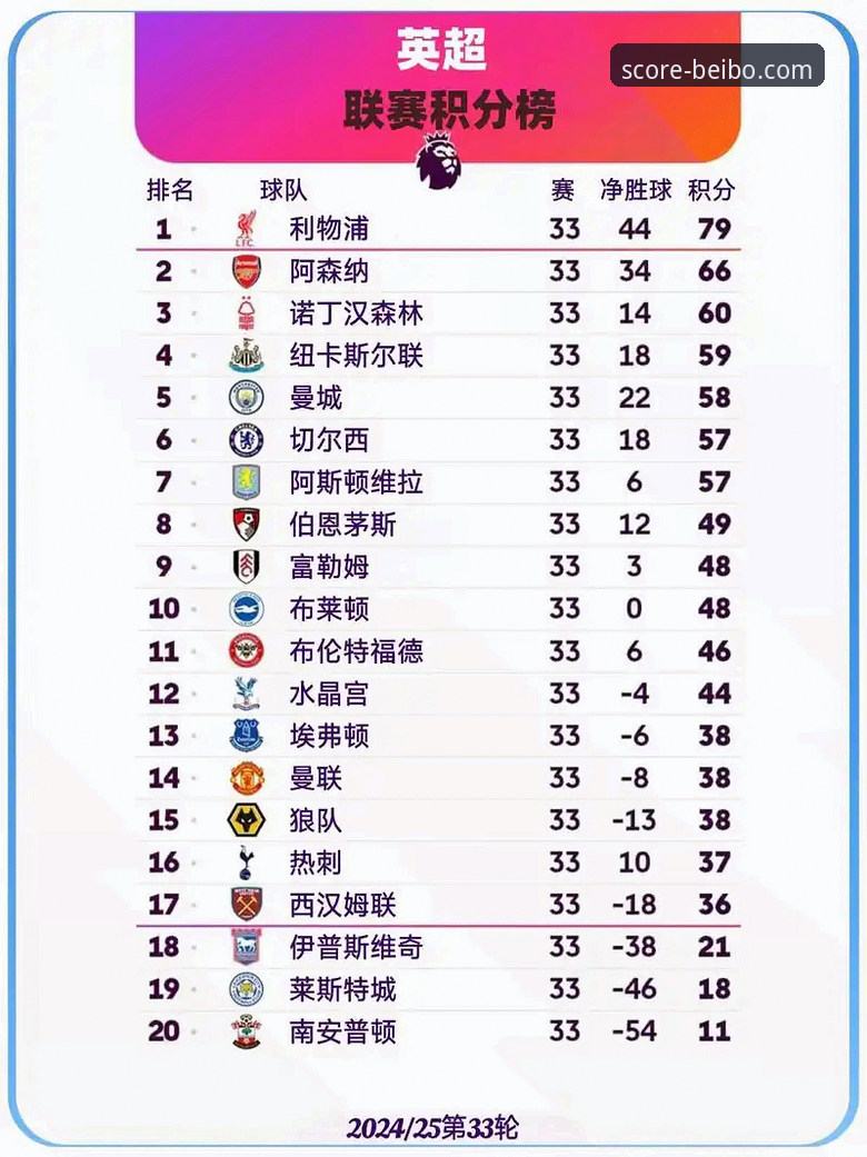 贝博体育比分查询最新版 英超五月积分榜深度评测:阿森纳“五月之王”称号的技术性验证
